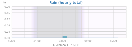 dayrain