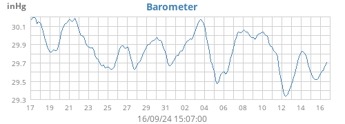 monthbarometer