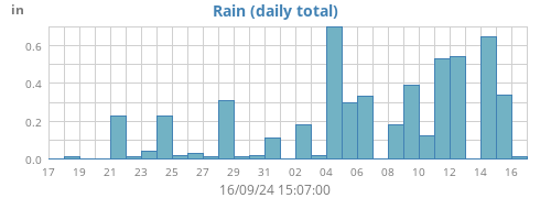 monthrain