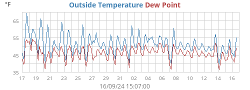 monthtempdew