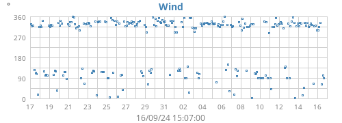 monthwinddir