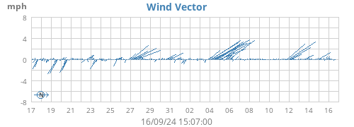 monthwindvec