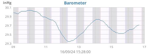 weekbarometer