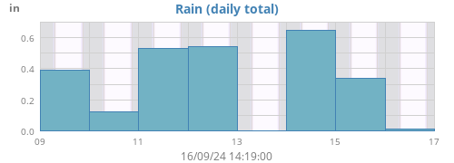 weekrain