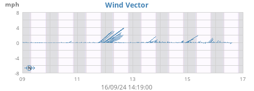 weekwindvec