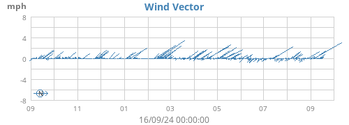 yearwindvec